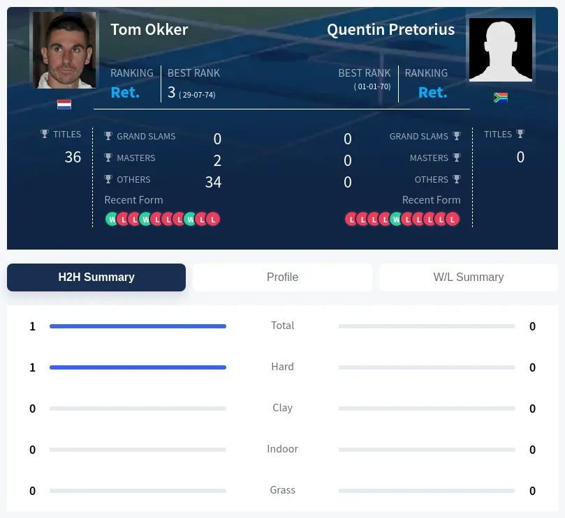 Pretorius Okker H2h Summary Stats