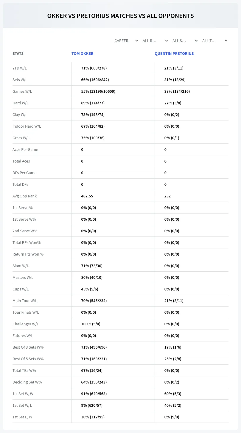 Quentin Pretorius Tom Okker Prediction Stats