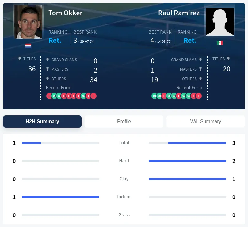 Okker Ramirez H2h Summary Stats