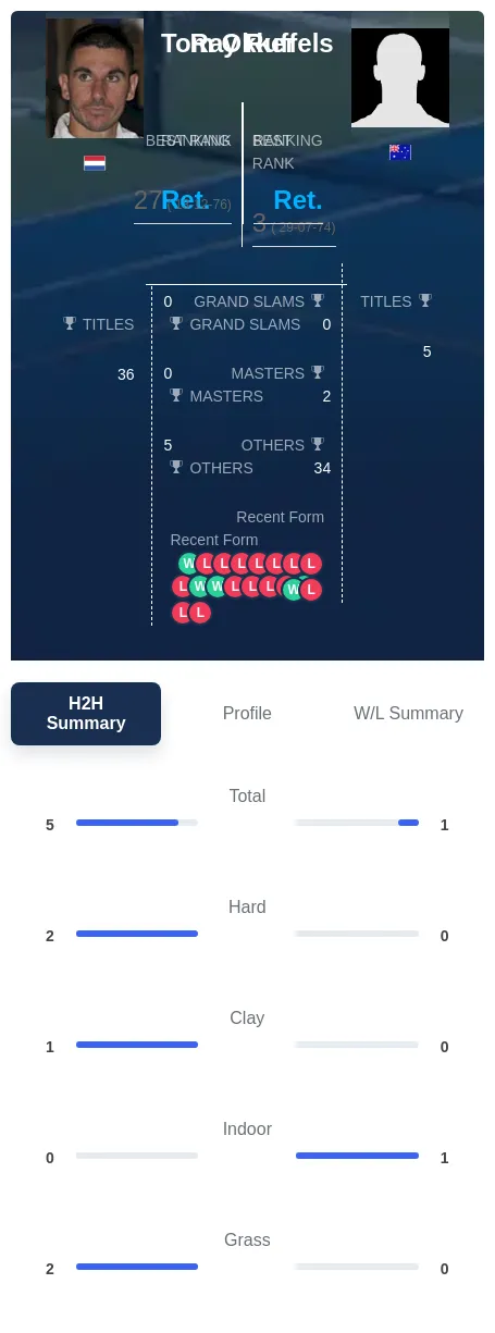 Ruffels Okker H2h Summary Stats