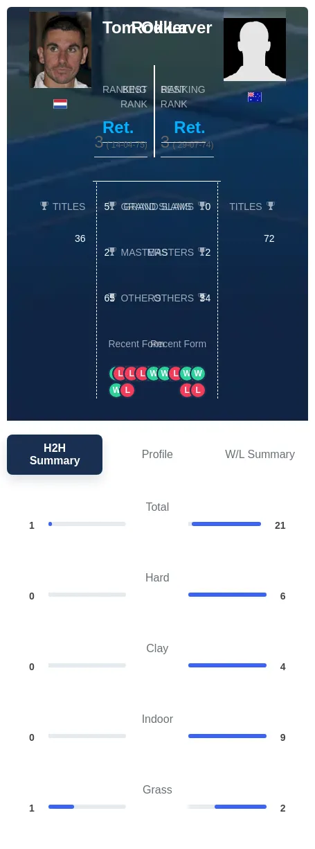 Okker Laver H2h Summary Stats