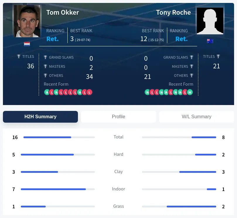 Roche Okker H2h Summary Stats