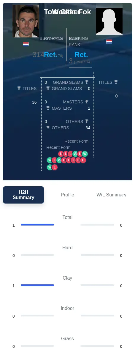 Okker Fok H2h Summary Stats