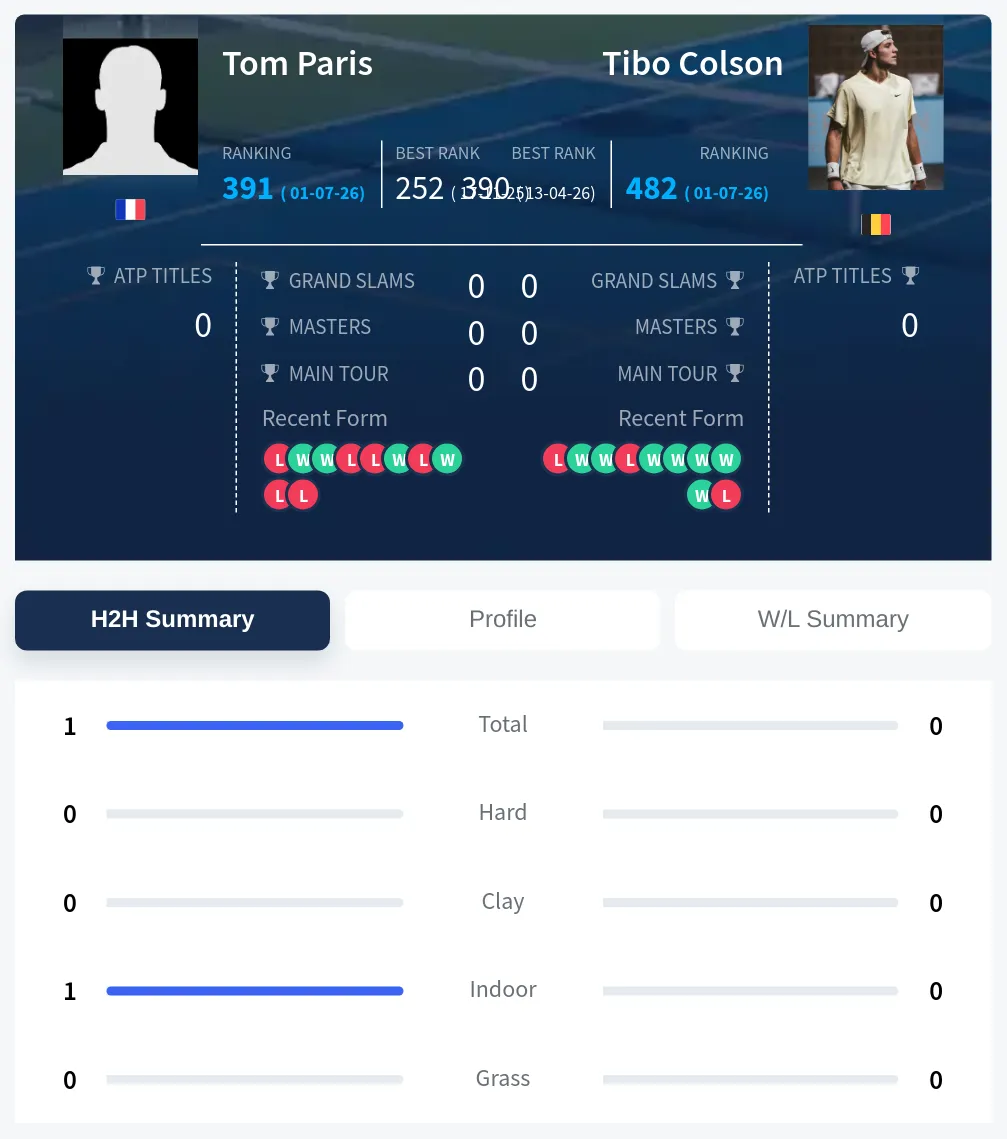 Paris Colson H2h Summary Stats