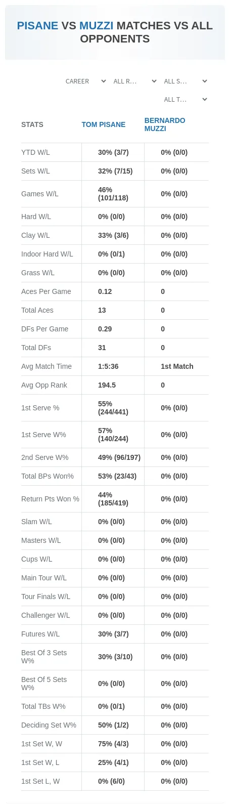 Tom Pisane Bernardo Muzzi Prediction Stats