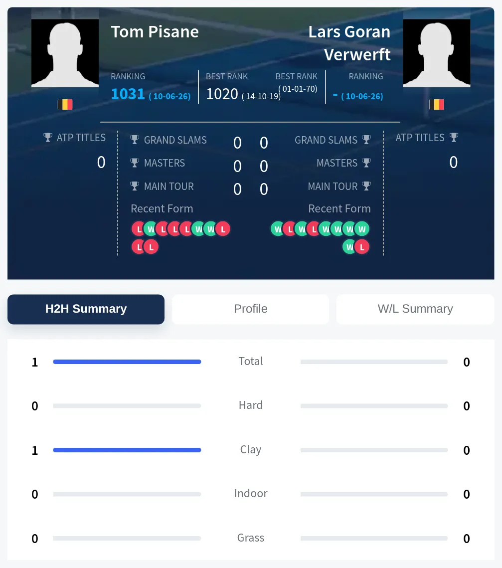 Pisane Verwerft H2h Summary Stats