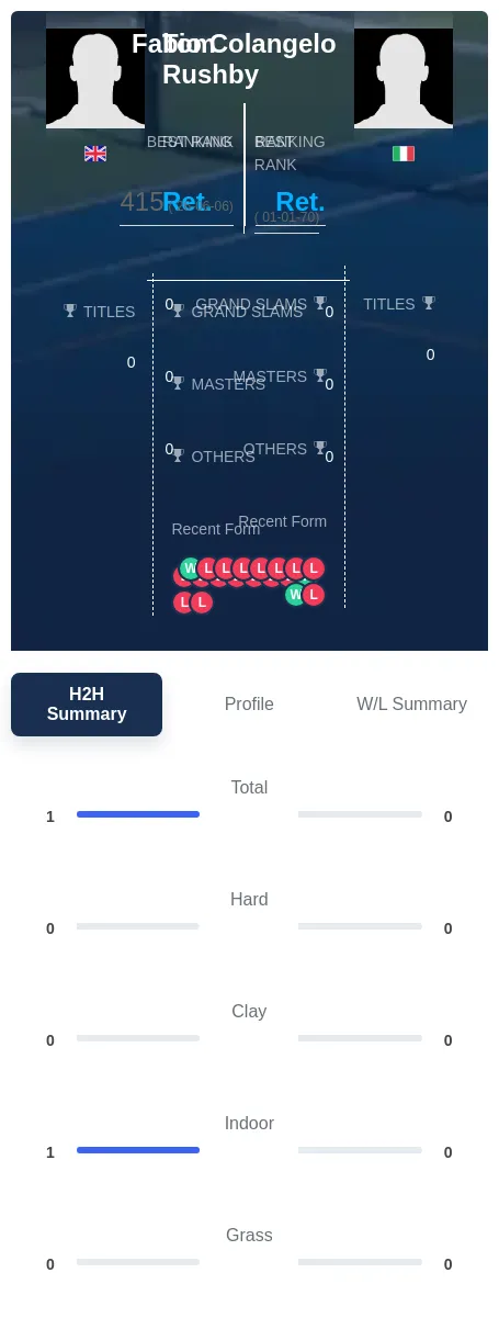 Rushby Colangelo H2h Summary Stats