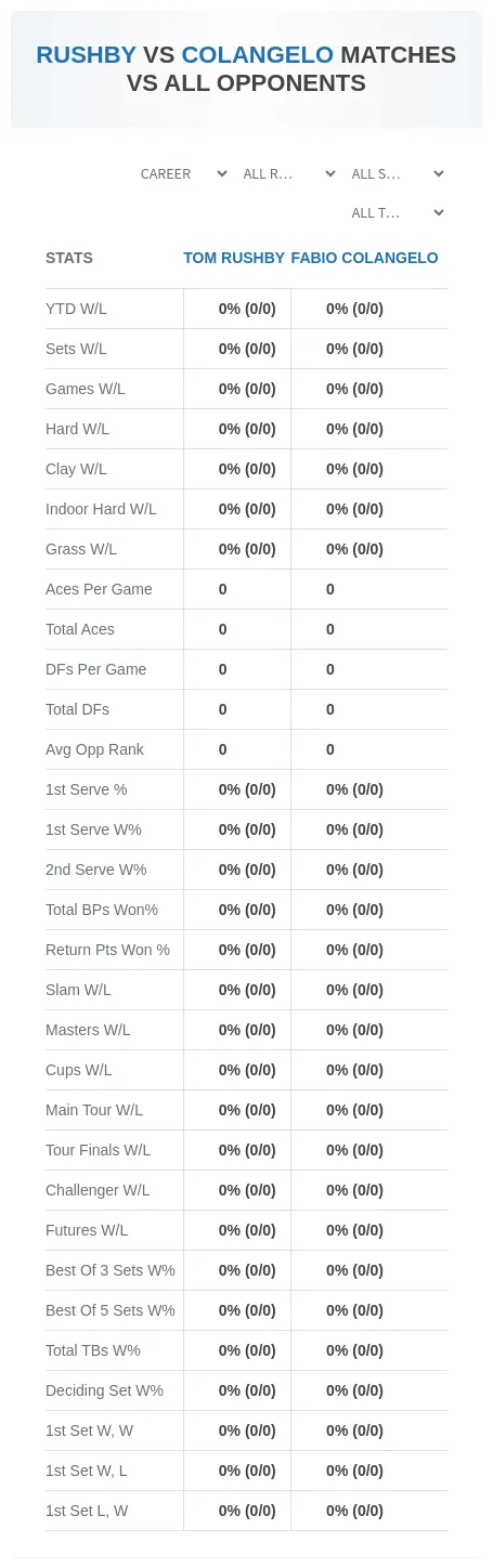 Tom Rushby Fabio Colangelo Prediction Stats