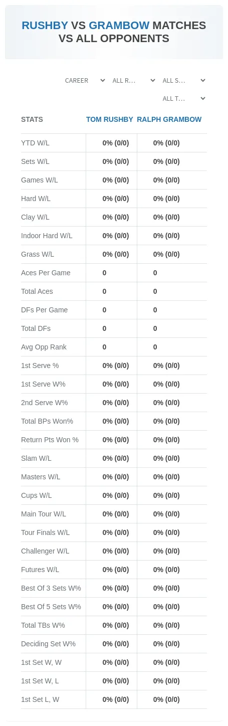 Tom Rushby Ralph Grambow Prediction Stats
