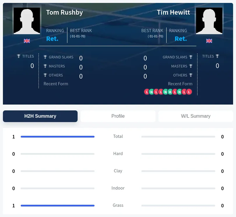 Rushby Hewitt H2h Summary Stats