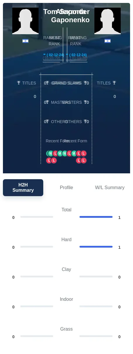 Saporta Gaponenko H2h Summary Stats