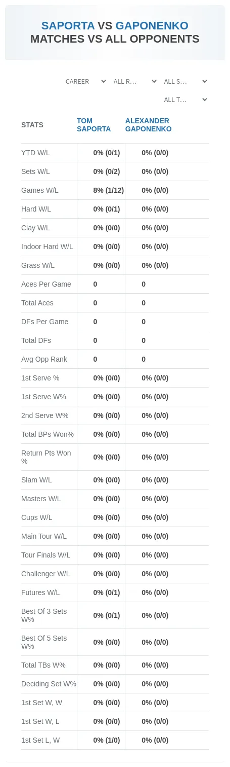 Tom Saporta Alexander Gaponenko Prediction Stats