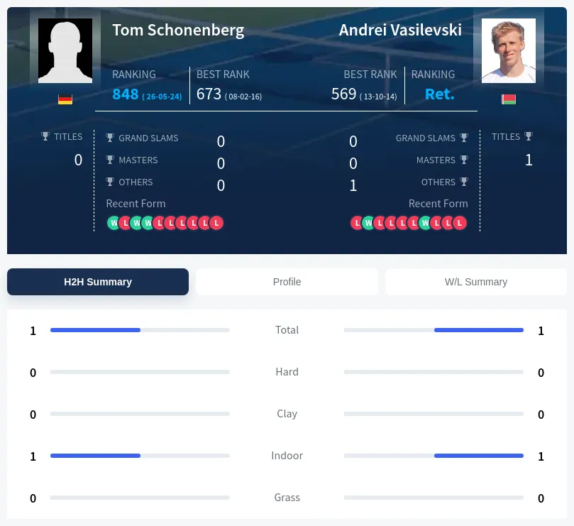 Schonenberg Vasilevski H2h Summary Stats