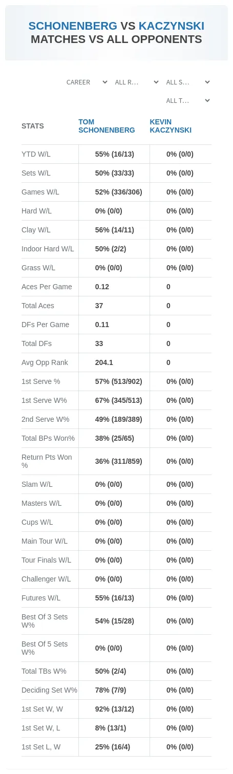 Tom Schonenberg Kevin Kaczynski Prediction Stats