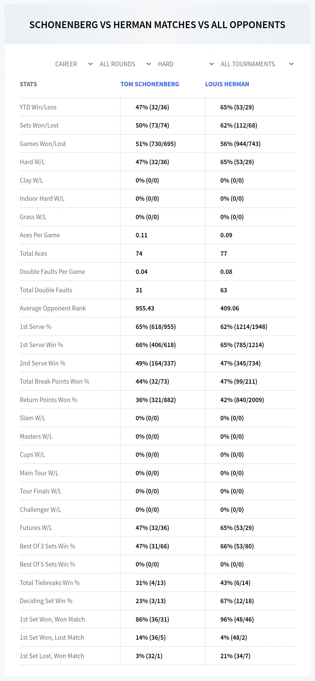 Tom Schonenberg Louis Herman Prediction Stats