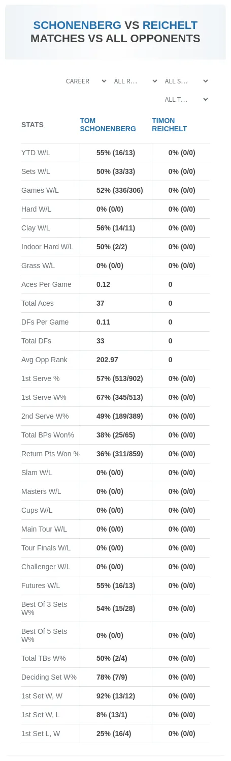 Tom Schonenberg Timon Reichelt Prediction Stats