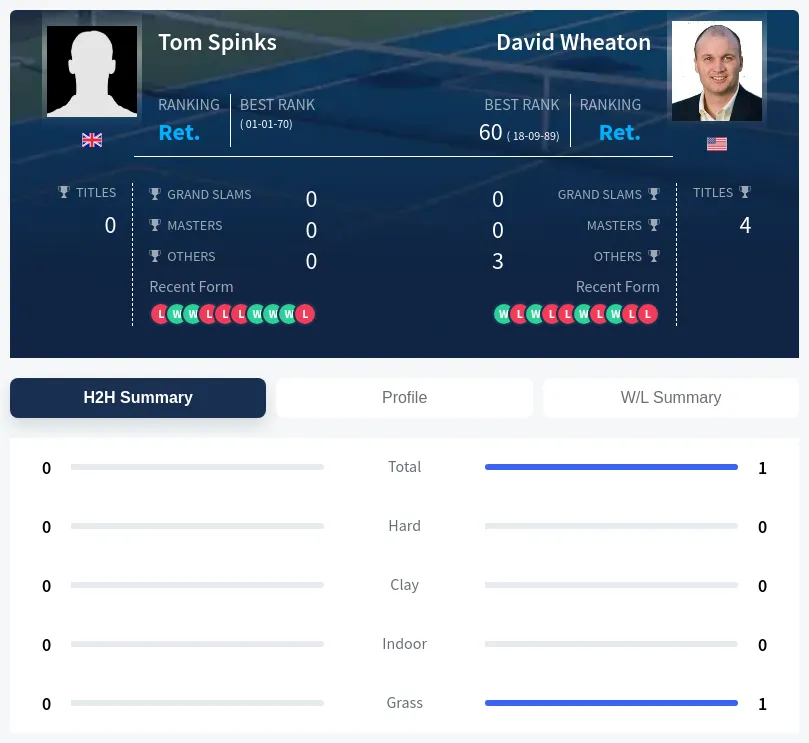 Spinks Wheaton H2h Summary Stats