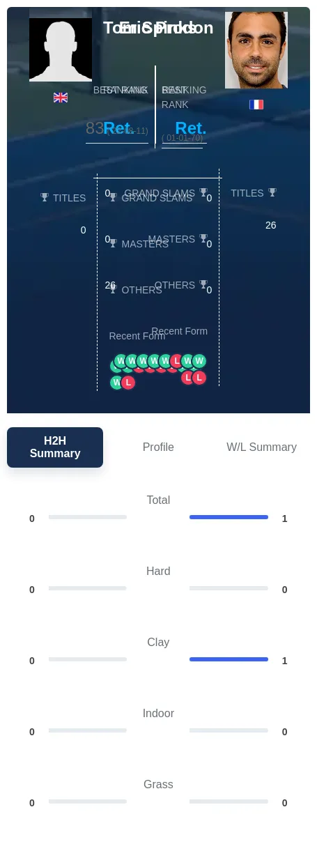 Spinks Prodon H2h Summary Stats