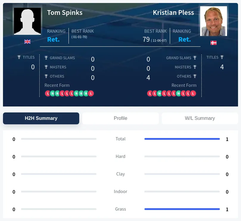 Spinks Pless H2h Summary Stats