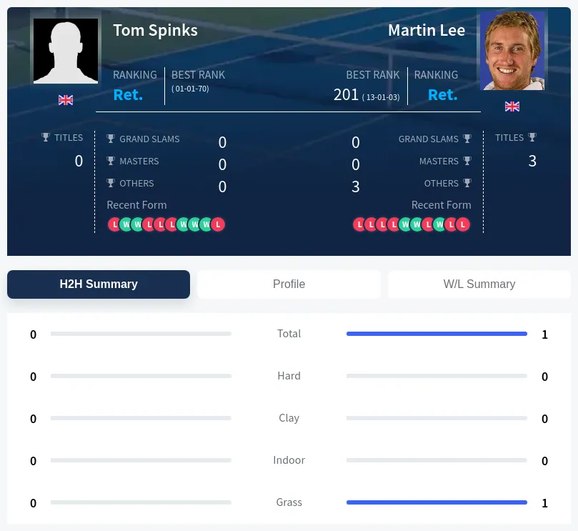 Spinks Lee H2h Summary Stats