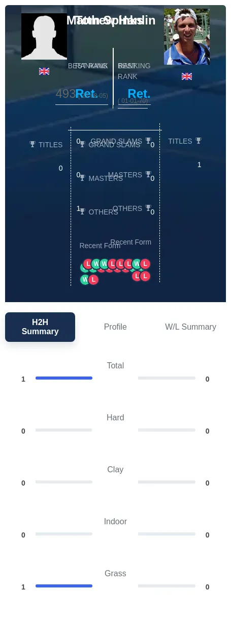 Spinks Hanlin H2h Summary Stats