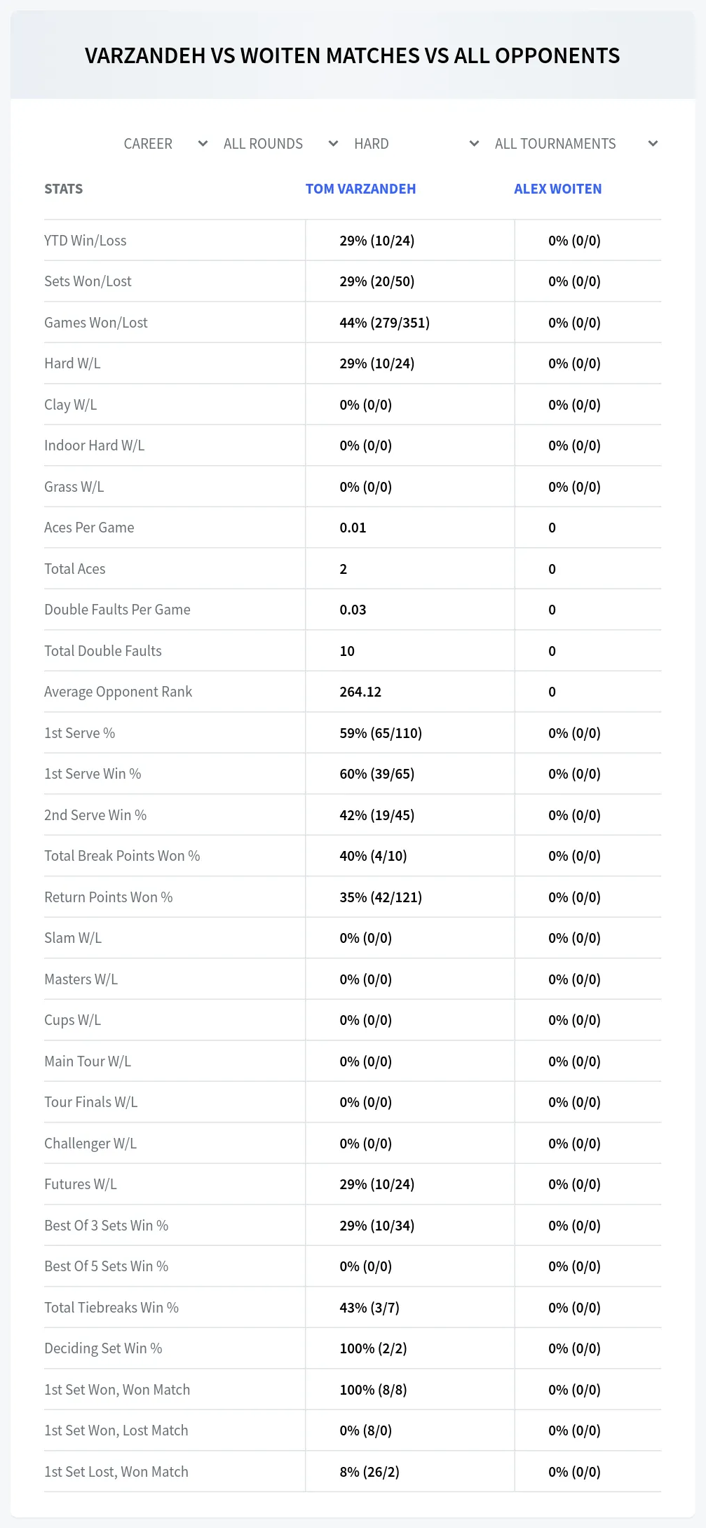 Alex Woiten Tom Varzandeh Prediction Stats