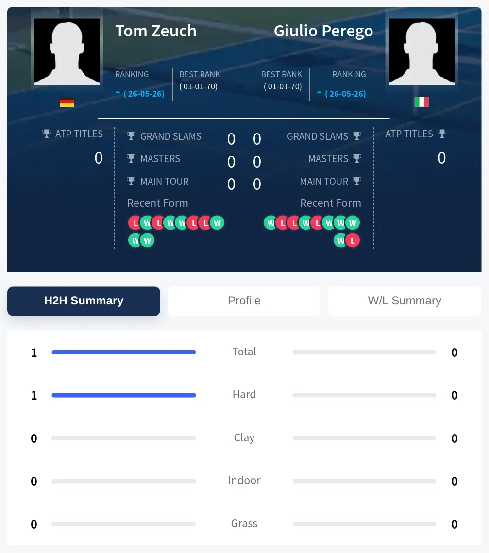 Zeuch Perego H2h Summary Stats