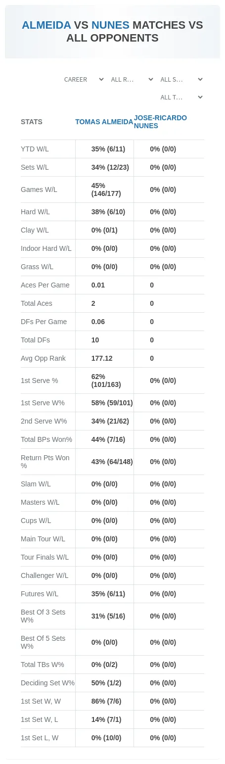 Tomas Almeida Jose-Ricardo Nunes Prediction Stats