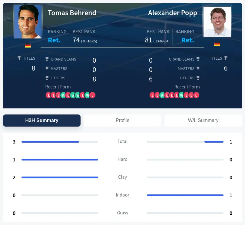 Popp Behrend H2h Summary Stats