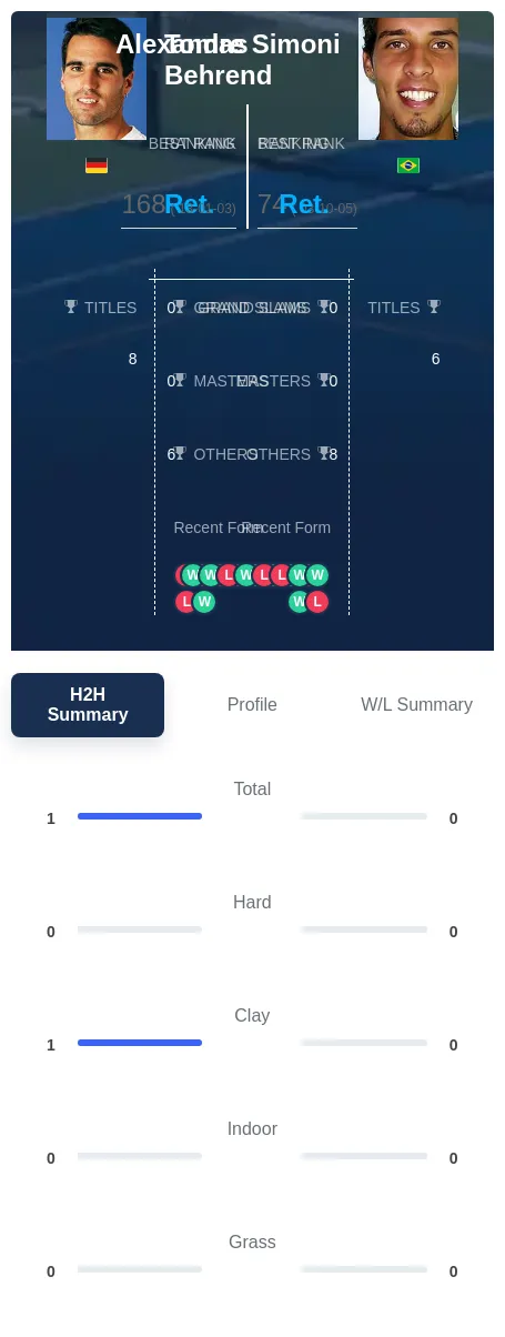 Behrend Simoni H2h Summary Stats