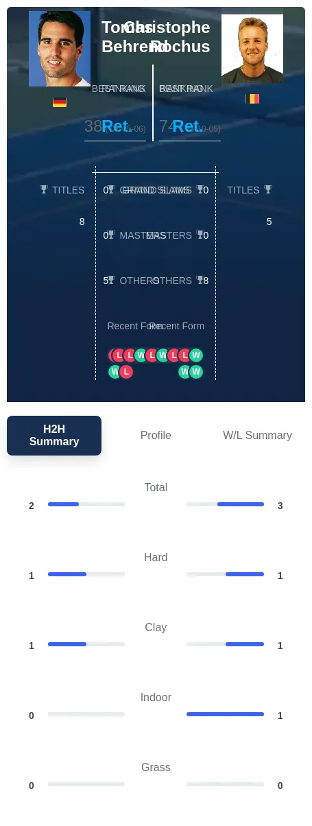 Behrend Rochus H2h Summary Stats