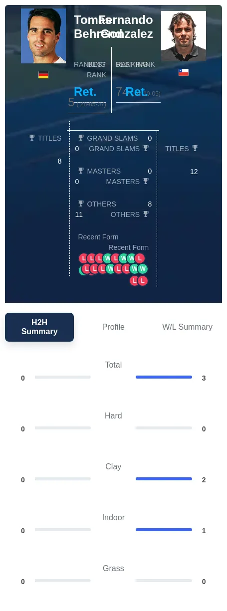 Gonzalez Behrend H2h Summary Stats