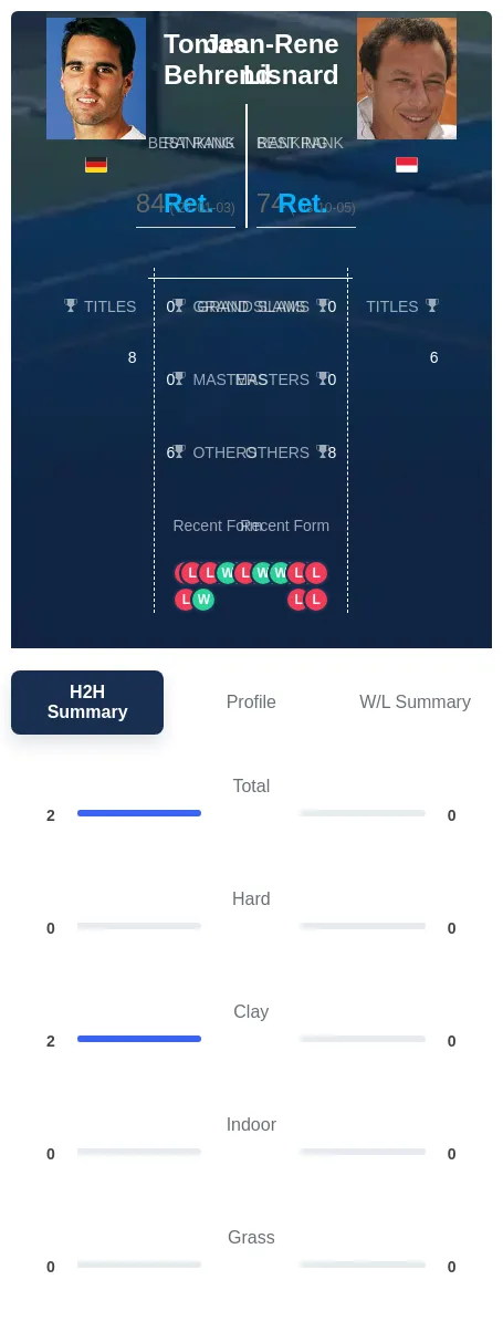 Behrend Lisnard H2h Summary Stats