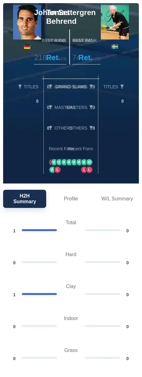 Behrend Settergren H2h Summary Stats