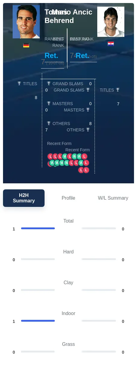 Behrend Ancic H2h Summary Stats