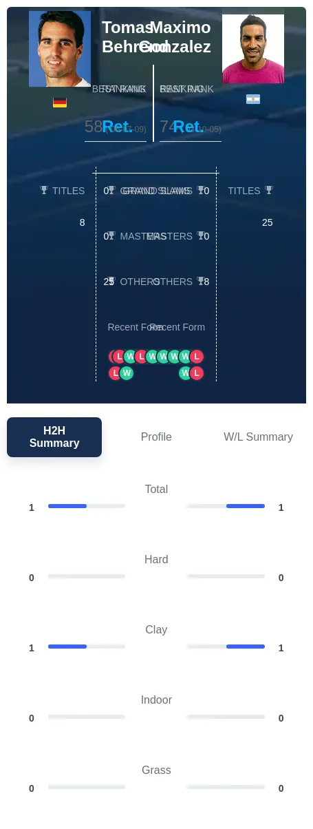Gonzalez Behrend H2h Summary Stats