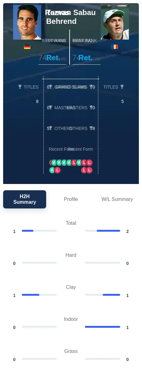 Sabau Behrend H2h Summary Stats