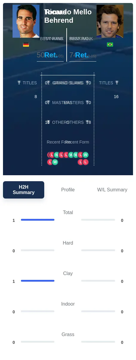 Behrend Mello H2h Summary Stats
