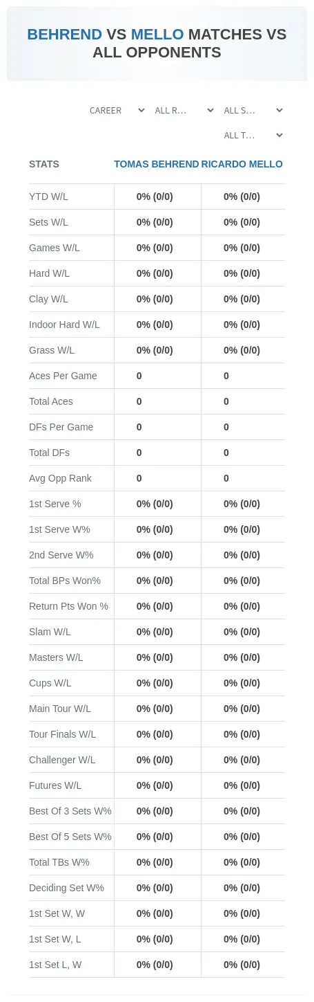 Tomas Behrend Ricardo Mello Prediction Stats
