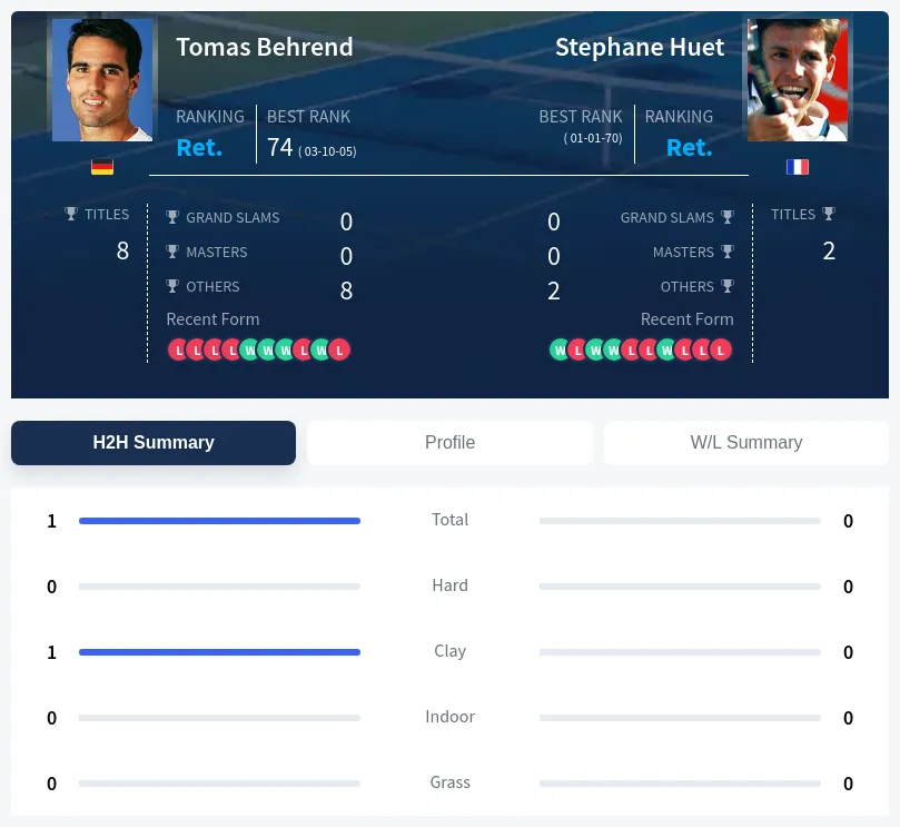 Behrend Huet H2h Summary Stats