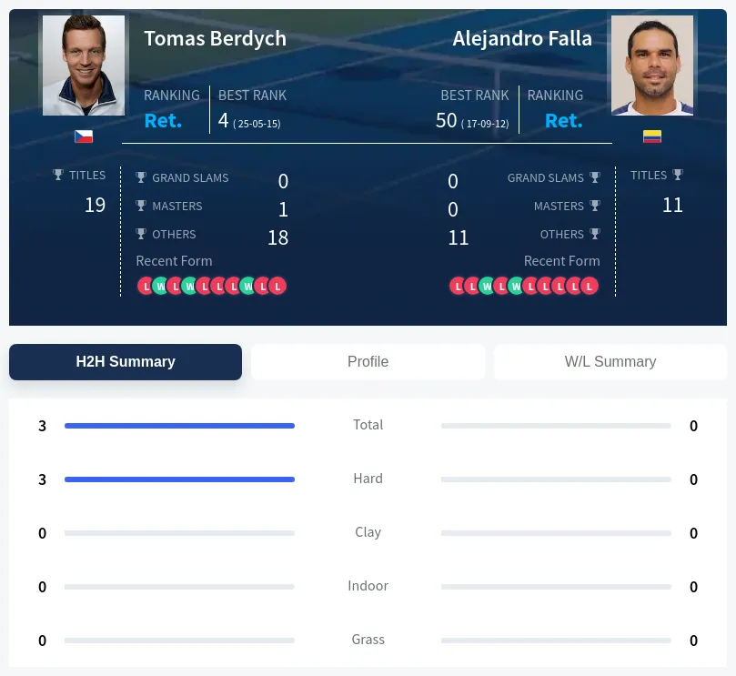 Falla Berdych H2h Summary Stats