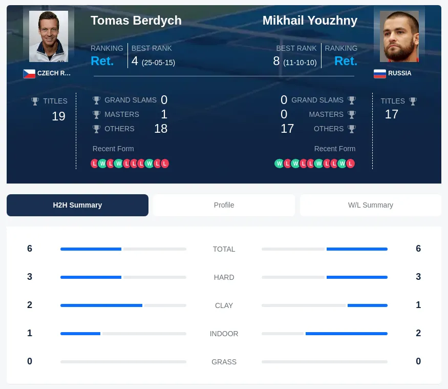 Berdych Youzhny H2h Summary Stats