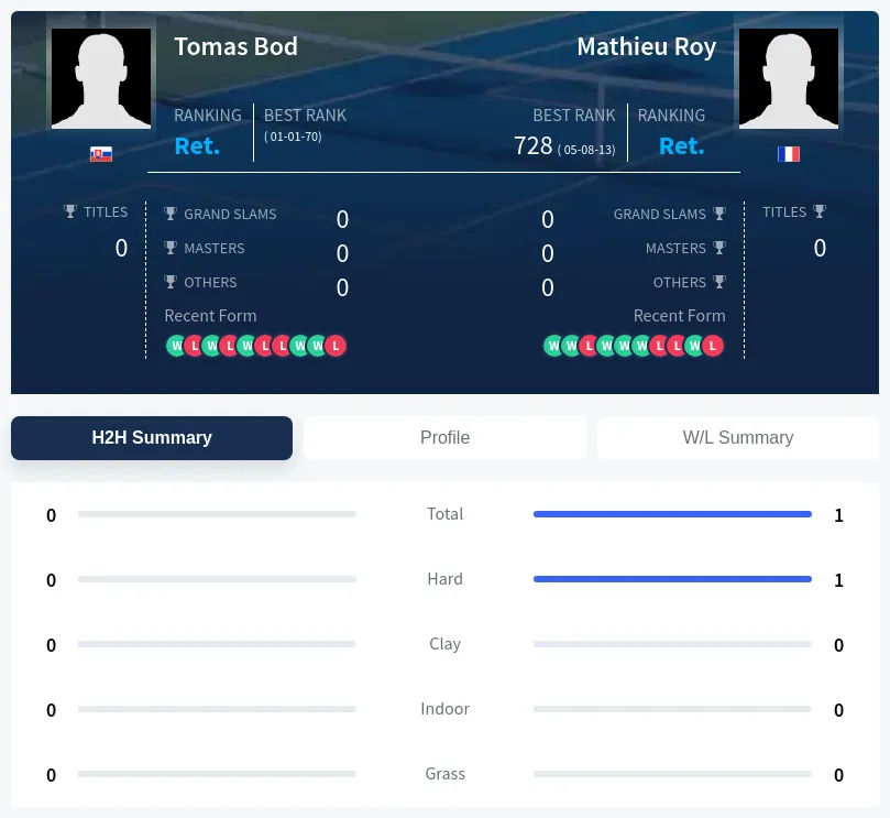 Roy Bod H2h Summary Stats