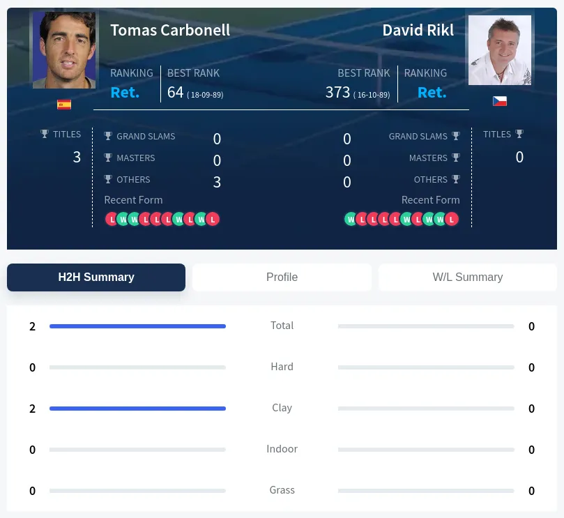 Carbonell Rikl H2h Summary Stats