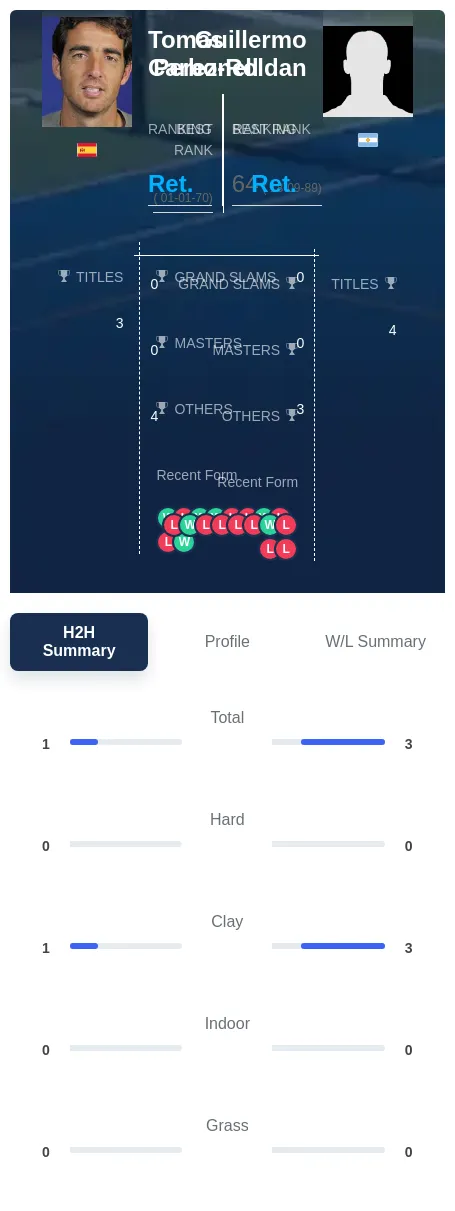 Perez-Roldan Carbonell H2h Summary Stats