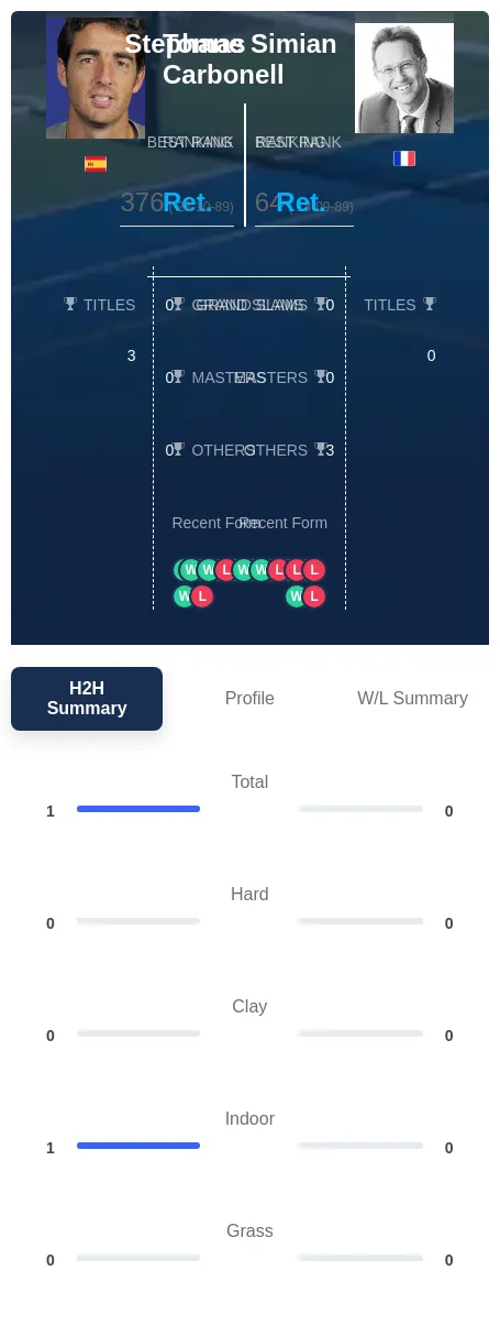 Carbonell Simian H2h Summary Stats