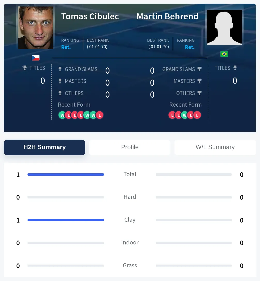 Cibulec Behrend H2h Summary Stats