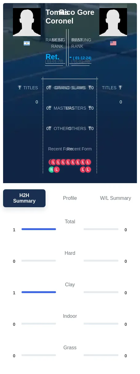 Coronel Gore H2h Summary Stats