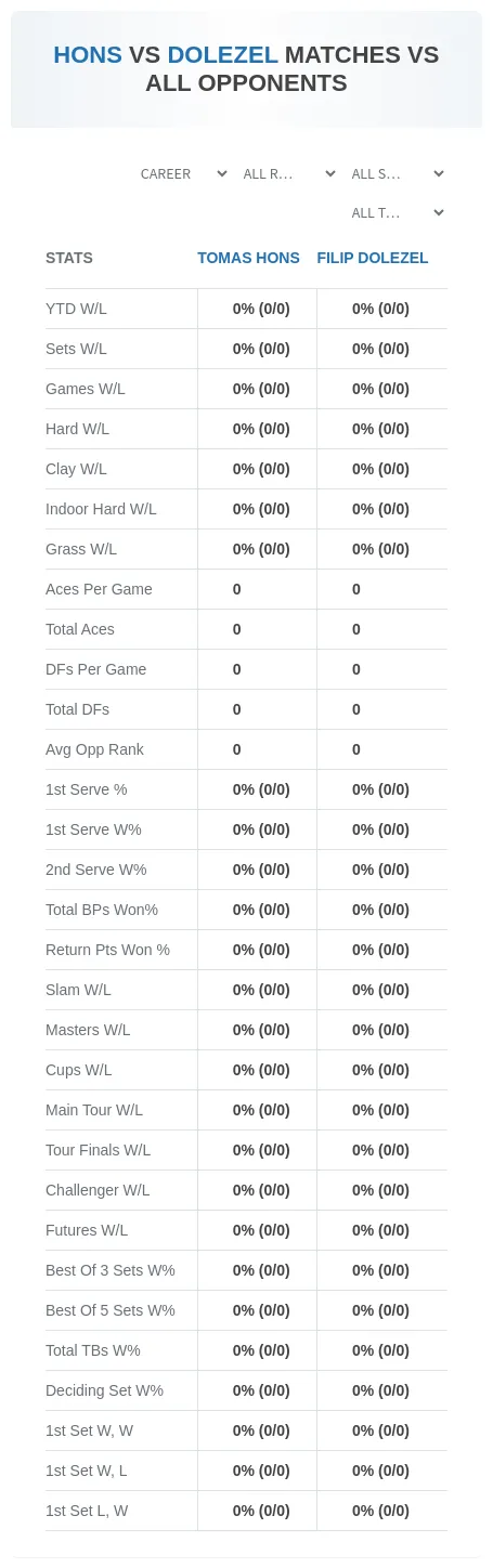 Tomas Hons Filip Dolezel Prediction Stats