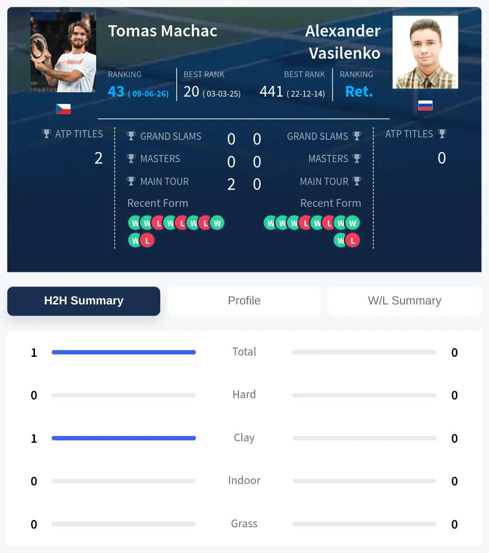 Machac Vasilenko H2h Summary Stats